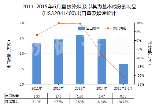 2011-2015年6月直接染料及以其為基本成分的制品(HS32041400)出口量及增速統(tǒng)計(jì)